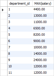 sql max highest salary per department