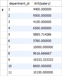 SQL AVG GROUP BY example