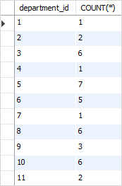 SQL COUNT with GROUP BY example