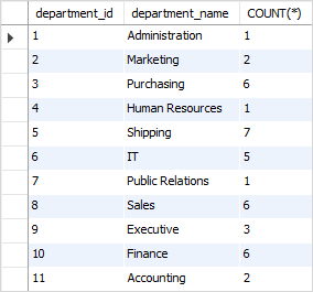 SQL COUNT with INNER JOIN example