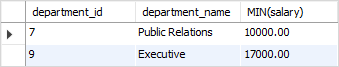 SQL HAVING MIN example