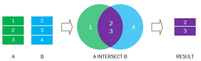 Sql intersect all