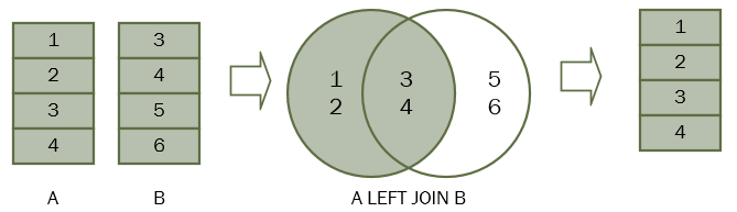 Left join. Left join and left Outer join. Join SQL картинки. Типы соединения таблиц в SQL. Sql несколько join