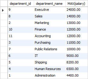 SQL MAX with ORDER BY example