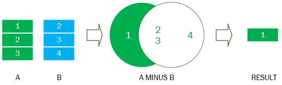 SQL MINUS