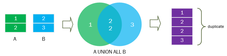 SQL UNION ALL