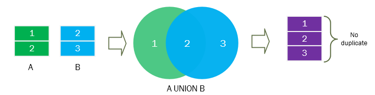 SQL UNION