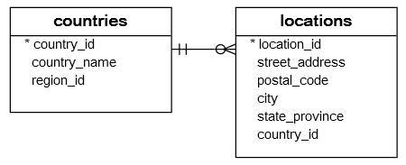 countries_locations_tables