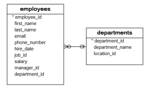 The Ultimate Guide to SQL Views For The Beginners