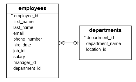 emp_dept_tables