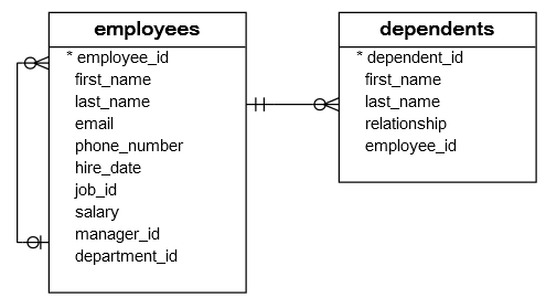 employees_dependents_tables