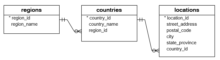 location_tables