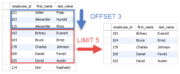 SQL LIMIT OFFSET example