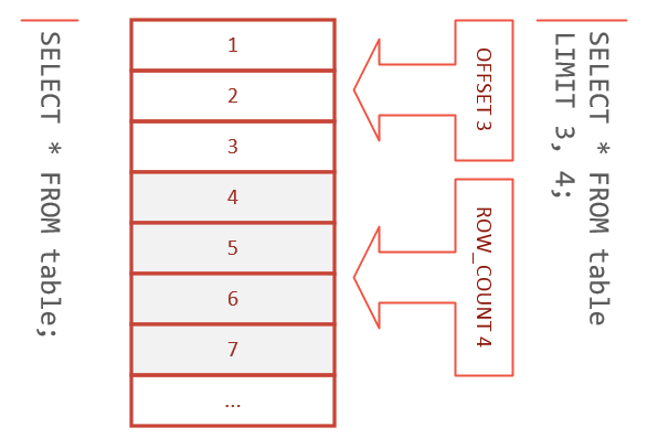 Ms sql limit offset