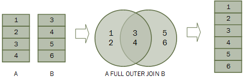 SQL FULL OUTER JOIN