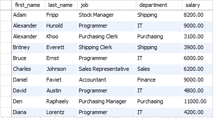 SQL Modify View Example