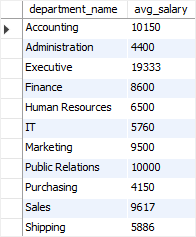 SQL Aggregate Functions - AVG