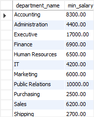 SQL Aggregate Functions - MIN