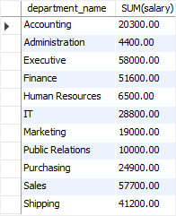 SQL Aggregate Functions - SUM