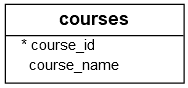 SQL CREATE TABLE - courses table
