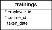 SQL CREATE TABLE - trainings table