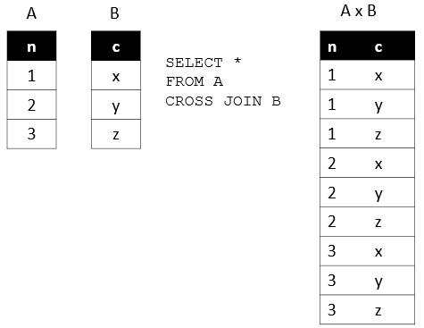 SQL CROSS JOIN