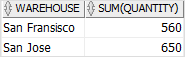 SQL CUBE - GROUP BY clause