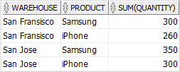 SQL CUBE - GROUP BY multiple columns