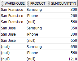 SQL CUBE multiple columns example