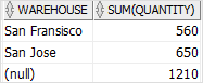 SQL CUBE - one column example
