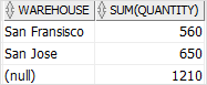 SQL CUBE - one column example SQL CUBE - one column example