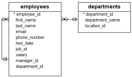 Employees and Departments Tables