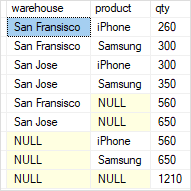 SQL GROUPING SETS - UNION ALL