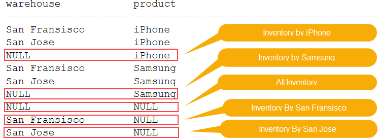 SQL GROUPING SETS example