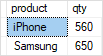 SQL GROUPING SETS - inventory by product