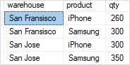 SQL GROUPING SETS - inventory by warehouse and product