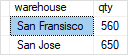 SQL GROUPING SETS - inventory by warehouse