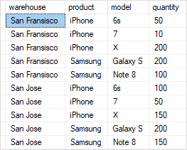 SQL GROUPING SETS - sample data