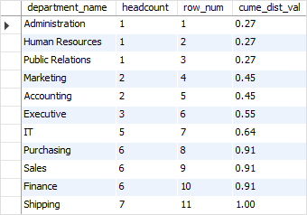 SQL CUME_DIST Function Example