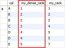 SQL DENSE_RANK Function example