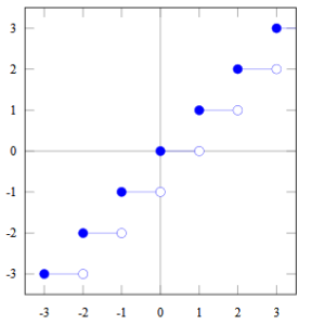 SQL Floor Function illustration