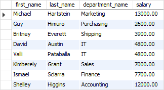 SQL Rank Function over partition example