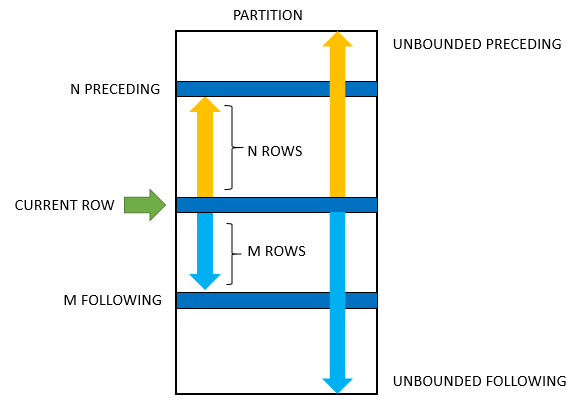 SQL window function frame